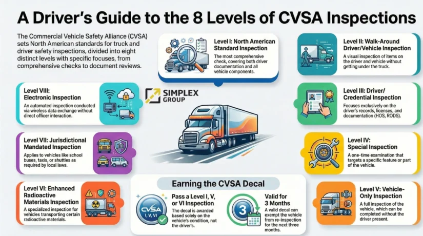 CVSA Inspections Levels